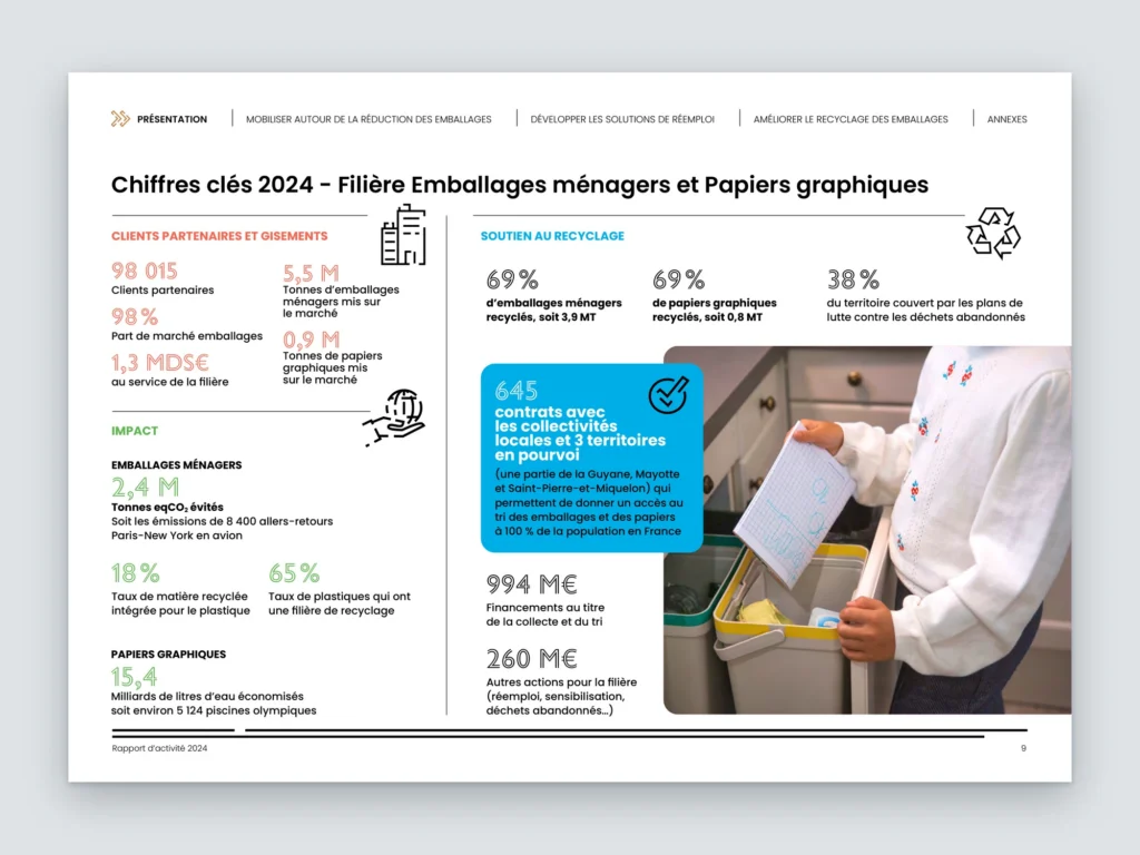 Mockup d'une page du rapport d'activité Citeo : chiffres clés 2024 de la filière emballages ménagers et papiers graphiques