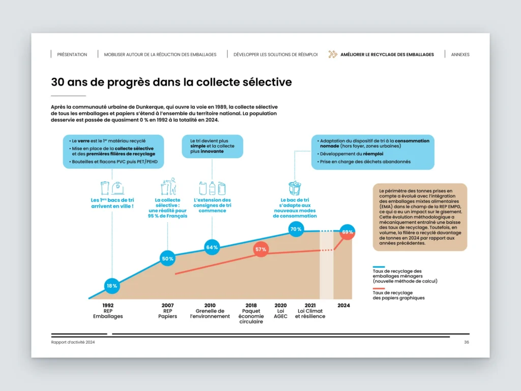 Mockup d'une page du rapport d'activité Citeo : 30 ans de progrès dans la collecte sélective, avec courbe des taux de recyclage