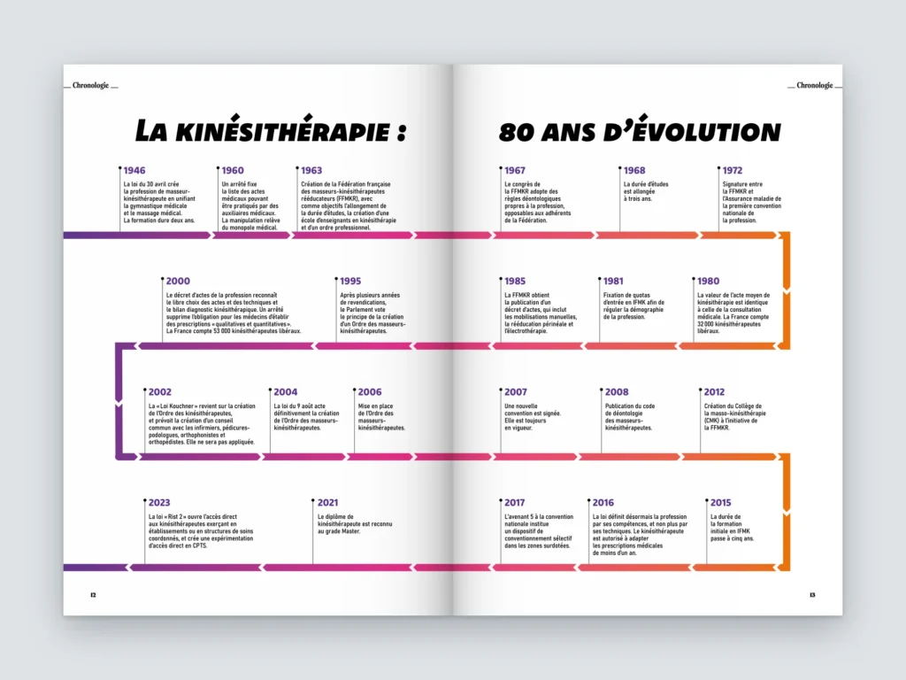 Mockup d'une double page du Manifeste FFMKR : frise chronologique « 80 ans d'évolution » de la kinésithérapie