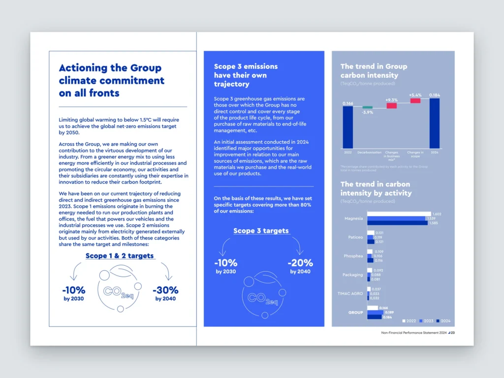 Mockup d'une page du rapport Roullier : engagement climat du groupe avec trajectoire de réduction des émissions et graphiques